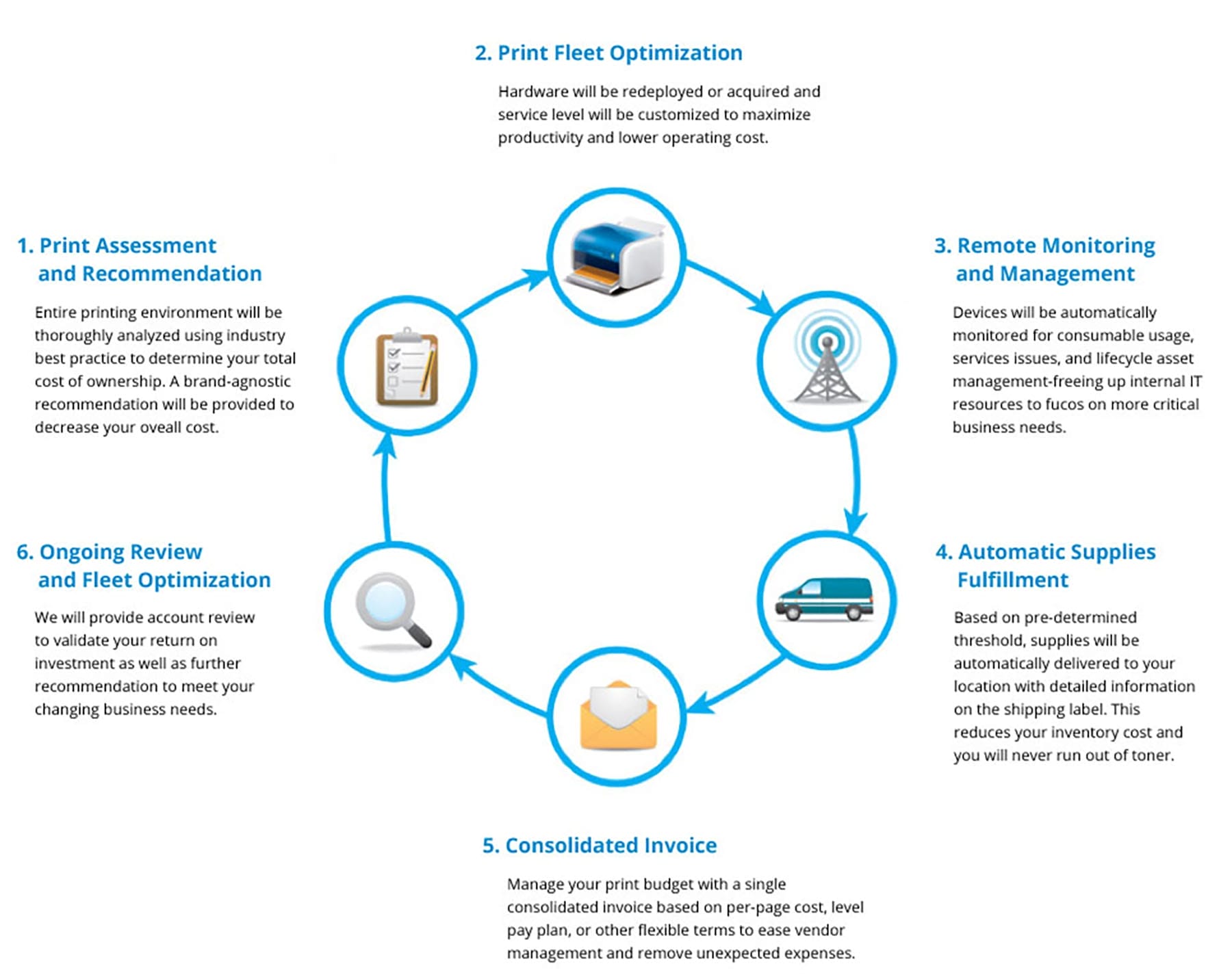 infographic showing 6 steps of managed print services
