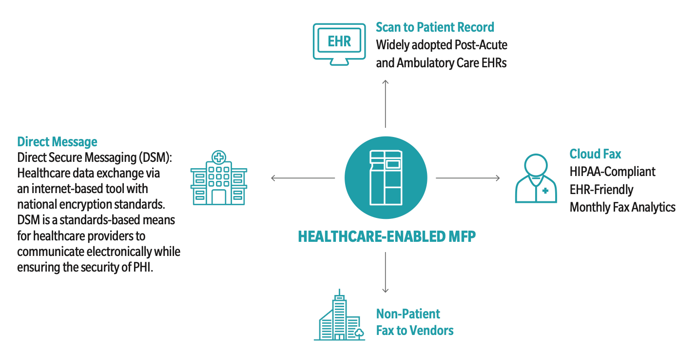 infographic explaining the 4 ways that Direct ensures compliant patient data sharing